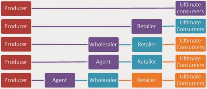Channel Structure of Final Consumer Goods