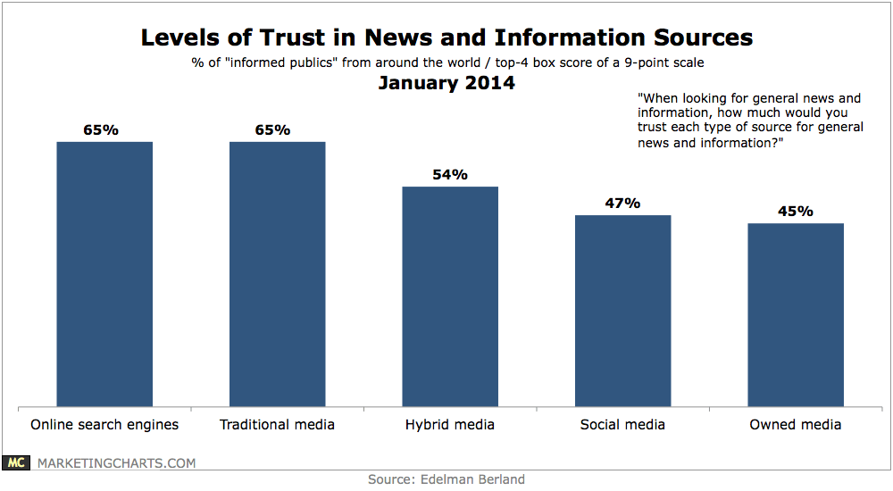 Edelman-Levels-of-Trust-in-Media-Information-Sources-Jan2014