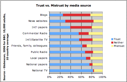 medya güvenilirliği