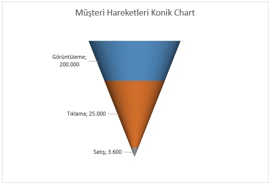 excel'de konik chart