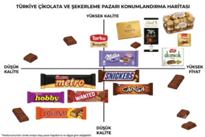 çikolata pazar haritası marka konumlandırma