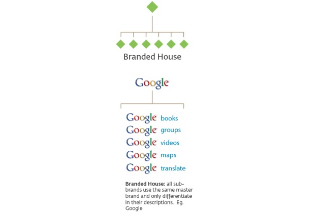 google marka mimarisi