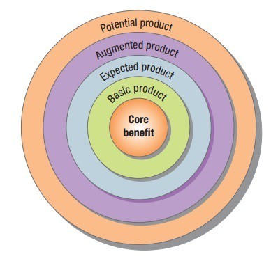 5 ürün seviyesi diagram