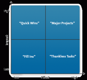 Action-Priority-Matrix