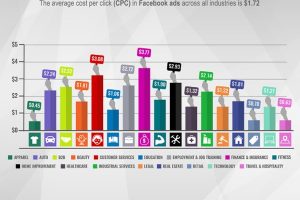 facebook performans ölçüm metrikleri