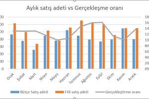 excel birleşik grafik