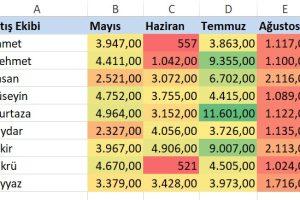 excel koşullu biçimlendirme ısı haritası